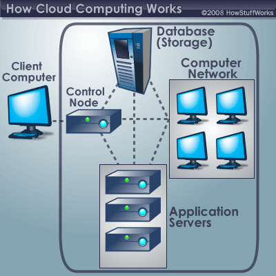 Cloud Computing Programs on Cloud Computing Is Delivered Under Three Forms  Software As A Service